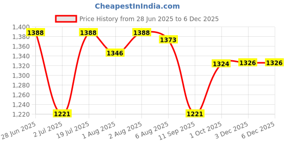 flipkart.com style STAINLESS STEEL JHULA FOR NEWBORN BABY WITH MOSQUITO NET AND WHEELS Bassinet style Price History Graph from 28 Jun 2025 to 3 Dec 2025