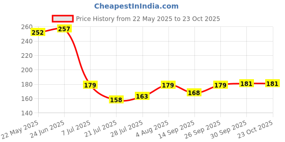 flipkart.com curovit Stainless Steel Joyce Wall Mounted Toilet Paper Holder / Tissue Dispenser Stainless Steel Toilet Paper Holder curovit Price History Graph from 22 May 2025 to 22 Oct 2025