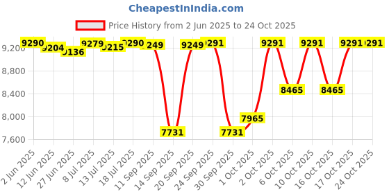 flipkart.com voltas Stainless Steel Jug 1.5L@48 Bottom Loading Water Dispenser voltas Price History Graph from 2 Jun 2025 to 24 Oct 2025