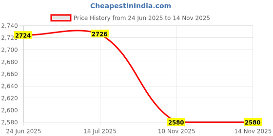 flipkart.com neosafe Stainless Steel Jumbo Shower & Commode Chair Commode Shower Chair neosafe Price History Graph from 24 Jun 2025 to 14 Nov 2025