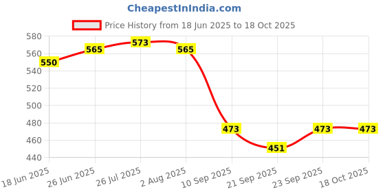 flipkart.com rbgiit Stainless Steel kadai / fry pan / casserole / handi / tope/ bowl and other cookware utensils for daily use cook & serve application in your kitchen. Stainless Steel Heavy Gauge Ciba/Lids/Tope Cover 8.5 inch Lid Set, Pack of 5 rbgiit Price History Graph from 18 Jun 2025 to 17 Oct 2025