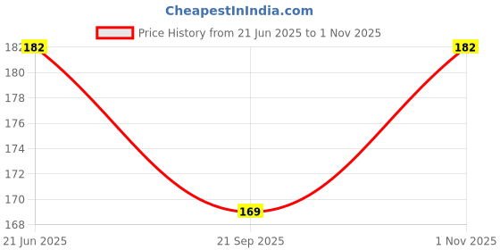 flipkart.com universe Stainless Steel Key Lock For Helmet universe Price History Graph from 21 Jun 2025 to 1 Nov 2025