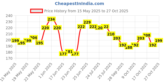 flipkart.com jippco Stainless Steel Key Lock For Helmet jippco Price History Graph from 15 May 2025 to 27 Oct 2025