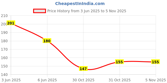 flipkart.com flostrain Stainless Steel Key Lock For Helmet flostrain Price History Graph from 3 Jun 2025 to 5 Nov 2025