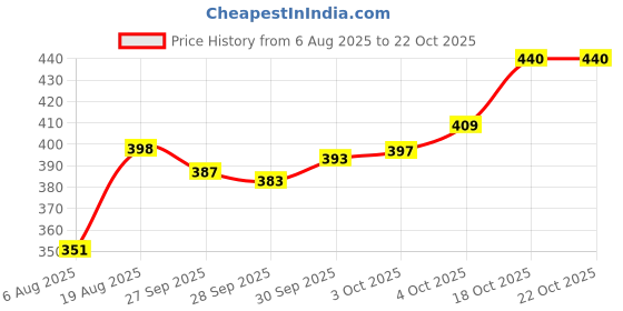 flipkart.com sr enterprises Stainless Steel Kichan Nuddles Makar Spaghetti and Pasta Maker sr enterprises Price History Graph from 6 Aug 2025 to 22 Oct 2025
