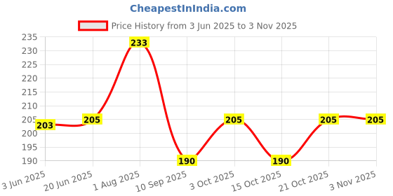 flipkart.com heet Stainless Steel Kitchen and Bathroom Faucet Soap Holder Rack Hanging Organizer 6.69 inch 1 Bar Towel Rod heet Price History Graph from 3 Jun 2025 to 2 Nov 2025