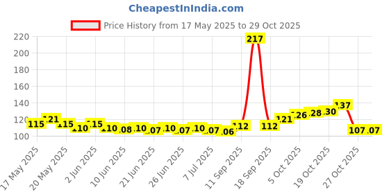 flipkart.com evershinet Stainless Steel Kitchen Faucet Sink Sponge Hanging Tap Storage Holder Rack Stainless Steel Wall Shelf evershinet Price History Graph from 17 May 2025 to 29 Oct 2025
