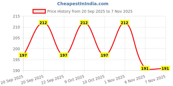 flipkart.com hvg traders Stainless Steel Kitchen Faucet Sink Sponge Hanging Tap Storage Holder Rack/Shelf Stainless Steel Wall Shelf hvg traders Price History Graph from 20 Sep 2025 to 6 Nov 2025