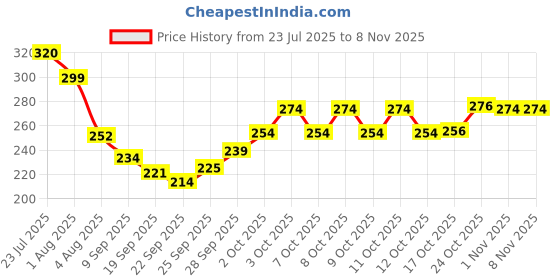 flipkart.com zashvi Stainless Steel Kitchen Fruit & Vegetable Drain Basket, Dish Drying Rack Steel Fruit & Vegetable Basket zashvi Price History Graph from 23 Jul 2025 to 1 Nov 2025