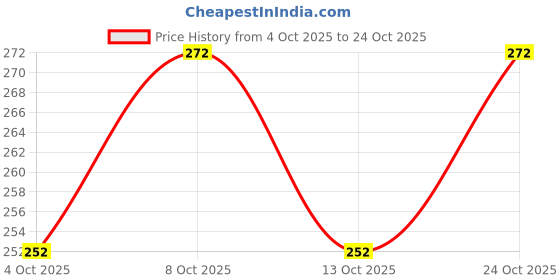 flipkart.com naitrafall Stainless Steel Kitchen Fruit Vegetable Rice Washing Baskets Strainer Drainer Strainer naitrafall Price History Graph from 4 Oct 2025 to 24 Oct 2025