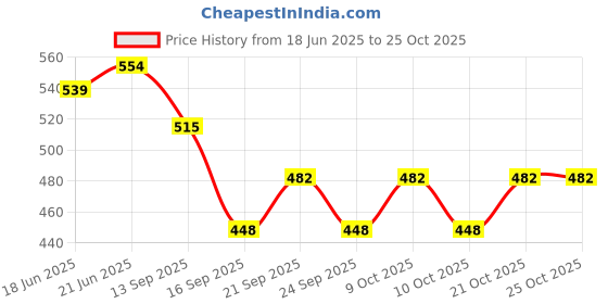 flipkart.com shopobox Stainless Steel Kitchen Hot Mat/Hot Utensil Stand/Hot mats for Dining Table/Hot Pot Stand/hot mat for Kitchen Crome Plated Trivet shopobox Price History Graph from 18 Jun 2025 to 25 Oct 2025