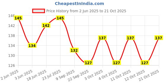 flipkart.com puno Stainless Steel Kitchen Hot Mat/Hot Utensil Stand/Hot mats for dining table/Hot Pot Stand/hot mat for kitchen(1 Piece) Mirror Finish Trivet puno Price History Graph from 2 Jun 2025 to 21 Oct 2025