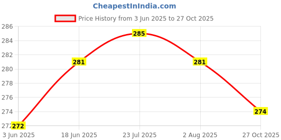flipkart.com puno Stainless Steel Kitchen Hot Mat/Hot Utensil Stand/Hot mats for dining table/Hot Pot Stand/hot mat for kitchen(2 Piece) Mirror Finish Trivet puno Price History Graph from 3 Jun 2025 to 27 Oct 2025