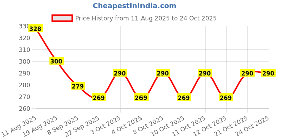 flipkart.com keshuenterprise Stainless Steel Kitchen Knife with Soft Touch Handles (CA/ silver/ pack of 1) Stainless Steel Fruit Knife keshuenterprise Price History Graph from 11 Aug 2025 to 24 Oct 2025