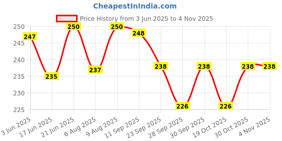 flipkart.com wait2shop Stainless Steel Kitchen Shears for Meat, food, Chicken, Vegetables all plain Scissors wait2shop Price History Graph from 3 Jun 2025 to 2 Nov 2025
