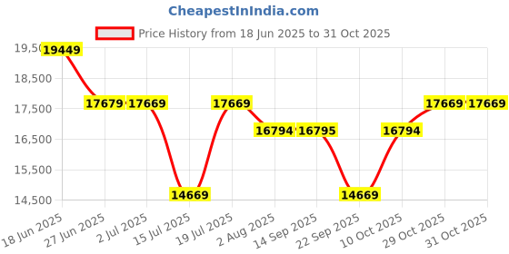 flipkart.com plantex Stainless Steel Kitchen Sink with Integrated Waterfall and Pull-down Faucet - Kitchen Sink with Integrated Waterfall and Multiple Accessories (30x18x9 inches) Vessel Sink plantex Price History Graph from 18 Jun 2025 to 31 Oct 2025
