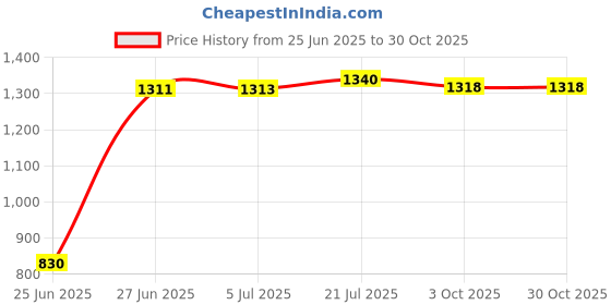 flipkart.com goonj Stainless Steel Kitchen Sink with mirror finish Vessel Sink 18x16-Indian Vessel Sink goonj Price History Graph from 25 Jun 2025 to 30 Oct 2025