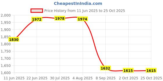 flipkart.com goonj Stainless Steel Kitchen Sink with Steel Waste Coupling Handmade kitchen Sink Single Bowl Mirror Matt With Square Coupling, (24*18*10) Vessel Sink goonj Price History Graph from 11 Jun 2025 to 24 Oct 2025