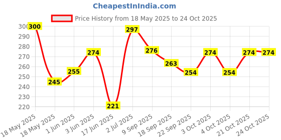flipkart.com vrackart Stainless Steel Kitchen Storage Utensil Cup Stand For Hold 12 Tea Coffee Cups Stainless Steel Glass Holder vrackart Price History Graph from 18 May 2025 to 23 Oct 2025
