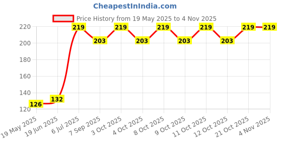flipkart.com konquer times Stainless Steel Kitchen Strainer, Sink Jali Sink Plug konquer times Price History Graph from 19 May 2025 to 2 Nov 2025