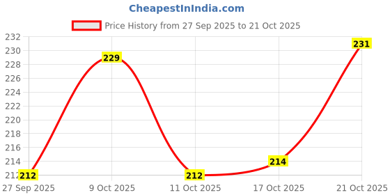 flipkart.com emphire Stainless Steel Kitchen Tools Set for Kitchen Cooking and Serving Disposable Stainless Steel Serving Spoon emphire Price History Graph from 27 Sep 2025 to 21 Oct 2025