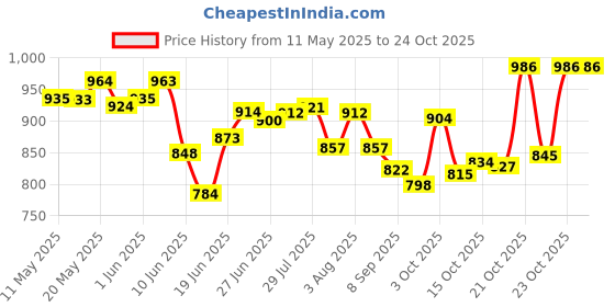 flipkart.com eversun Stainless Steel Kitchen Trolley eversun Price History Graph from 11 May 2025 to 24 Oct 2025