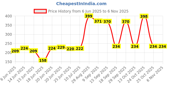 flipkart.com slimshine Stainless Steel Kitchen Trolley slimshine Price History Graph from 6 Jun 2025 to 2 Nov 2025