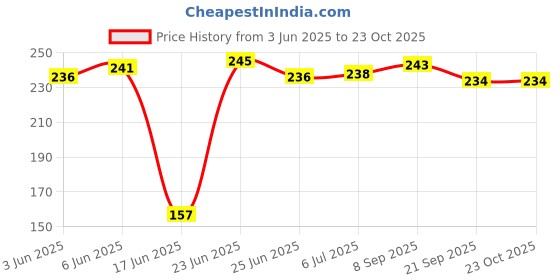 flipkart.com shriyagic Stainless Steel Kitchen Trolley shriyagic Price History Graph from 3 Jun 2025 to 22 Oct 2025
