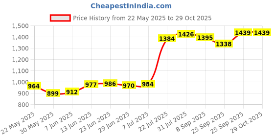 flipkart.com marutimetals Stainless Steel Kitchen Trolley marutimetals Price History Graph from 22 May 2025 to 29 Oct 2025