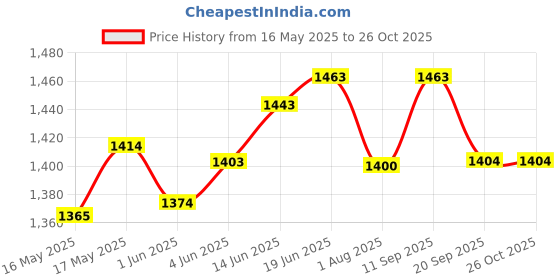 flipkart.com metalac Stainless Steel Kitchen Trolley metalac Price History Graph from 16 May 2025 to 26 Oct 2025