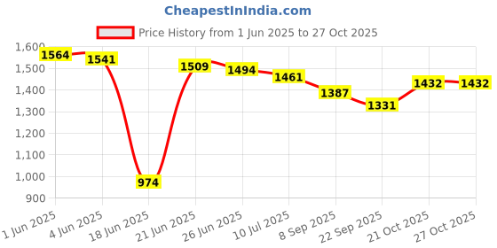 flipkart.com slimshine Stainless Steel Kitchen Trolley slimshine Price History Graph from 1 Jun 2025 to 27 Oct 2025