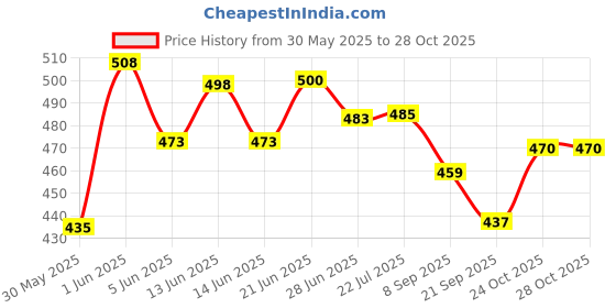 flipkart.com slimshine Stainless Steel Kitchen Trolley slimshine Price History Graph from 30 May 2025 to 27 Oct 2025