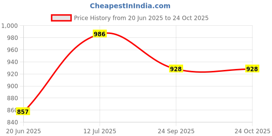 flipkart.com drv sales Stainless Steel Kitchen Trolley drv sales Price History Graph from 20 Jun 2025 to 22 Oct 2025