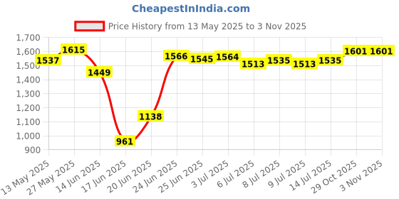 flipkart.com marutimetals Stainless Steel Kitchen Trolley marutimetals Price History Graph from 13 May 2025 to 2 Nov 2025