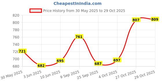 flipkart.com marutimetals Stainless Steel Kitchen Trolley marutimetals Price History Graph from 30 May 2025 to 29 Oct 2025