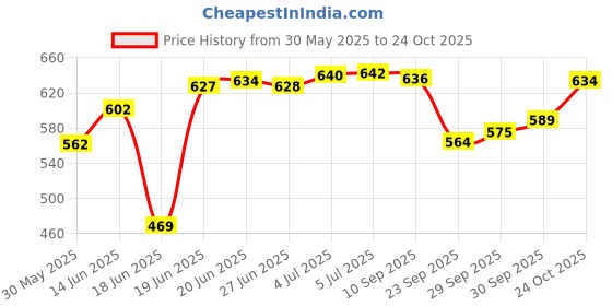 flipkart.com eversun Stainless Steel Kitchen Trolley eversun Price History Graph from 30 May 2025 to 24 Oct 2025