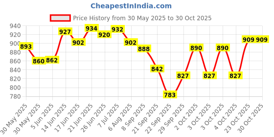flipkart.com marutimetals Stainless Steel Kitchen Trolley marutimetals Price History Graph from 30 May 2025 to 30 Oct 2025