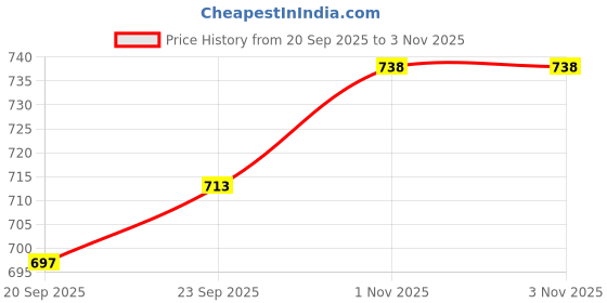 flipkart.com promex Stainless Steel Kitchen Trolley promex Price History Graph from 20 Sep 2025 to 1 Nov 2025