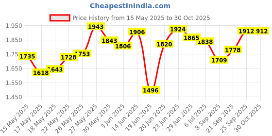 flipkart.com marutimetals Stainless Steel Kitchen Trolley marutimetals Price History Graph from 15 May 2025 to 29 Oct 2025