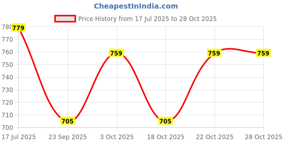 flipkart.com slimshine Stainless Steel Kitchen Trolley slimshine Price History Graph from 17 Jul 2025 to 27 Oct 2025