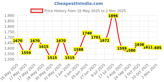 flipkart.com marutimetals Stainless Steel Kitchen Trolley marutimetals Price History Graph from 16 May 2025 to 2 Nov 2025