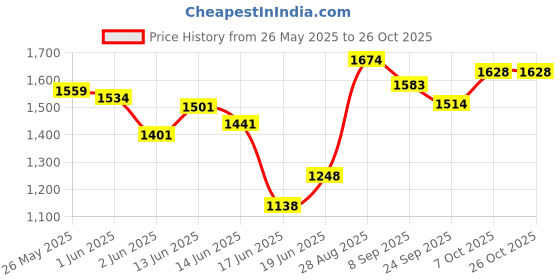 flipkart.com minncy Stainless Steel Kitchen Trolley minncy Price History Graph from 26 May 2025 to 25 Oct 2025