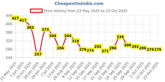 flipkart.com anjaliretailhub Stainless Steel Kitchen Trolley anjaliretailhub Price History Graph from 23 May 2025 to 22 Oct 2025