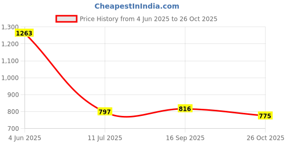 flipkart.com tadatmak Stainless Steel Kitchen Trolley tadatmak Price History Graph from 4 Jun 2025 to 26 Oct 2025