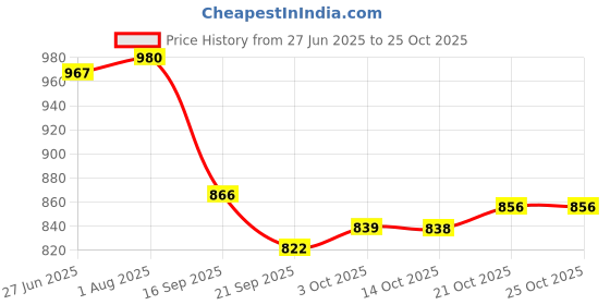 flipkart.com prahaj Stainless Steel Kitchen Trolley prahaj Price History Graph from 27 Jun 2025 to 25 Oct 2025