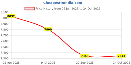 flipkart.com sanjari Stainless Steel Kitchen Trolley sanjari Price History Graph from 26 Jun 2025 to 23 Oct 2025