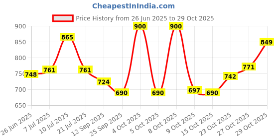 flipkart.com nageshwer steel Stainless Steel Kitchen Trolley nageshwer steel Price History Graph from 26 Jun 2025 to 28 Oct 2025