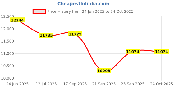 flipkart.com sanjari Stainless Steel Kitchen Trolley sanjari Price History Graph from 24 Jun 2025 to 23 Oct 2025