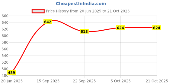 flipkart.com flipkart perfect homes studio Stainless Steel Kitchen Trolley flipkart perfect homes studio Price History Graph from 20 Jun 2025 to 21 Oct 2025