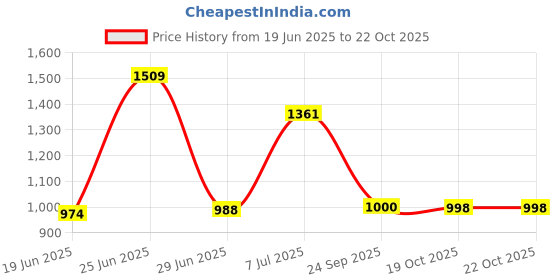flipkart.com promex Stainless Steel Kitchen Trolley promex Price History Graph from 19 Jun 2025 to 21 Oct 2025